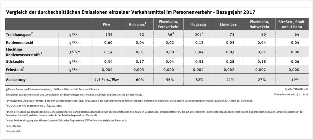Die Wahl des Verkehrsmittels hat entscheidenden Einfluss auf die Größe des CO2-Fußabdrucks. Die Abbildung verdeutlicht die Unterschiede.