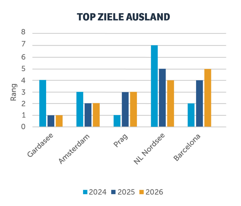Balkendiagramm zeigt die beliebtesten Klassenfahrtenziele im Ausland 2024–2026