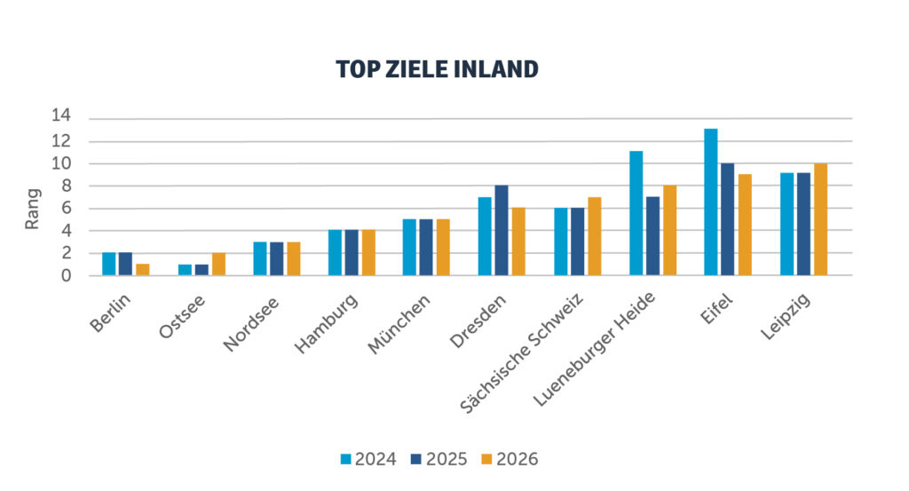 Balkendiagramm zeigt die beliebtesten Klassenfahrtenziele in Deutschland 2024–2026