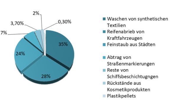 Ein Tortendiagramm zeigt, aus welchen Aktivitäten Mikroplastik freigesetzt wird